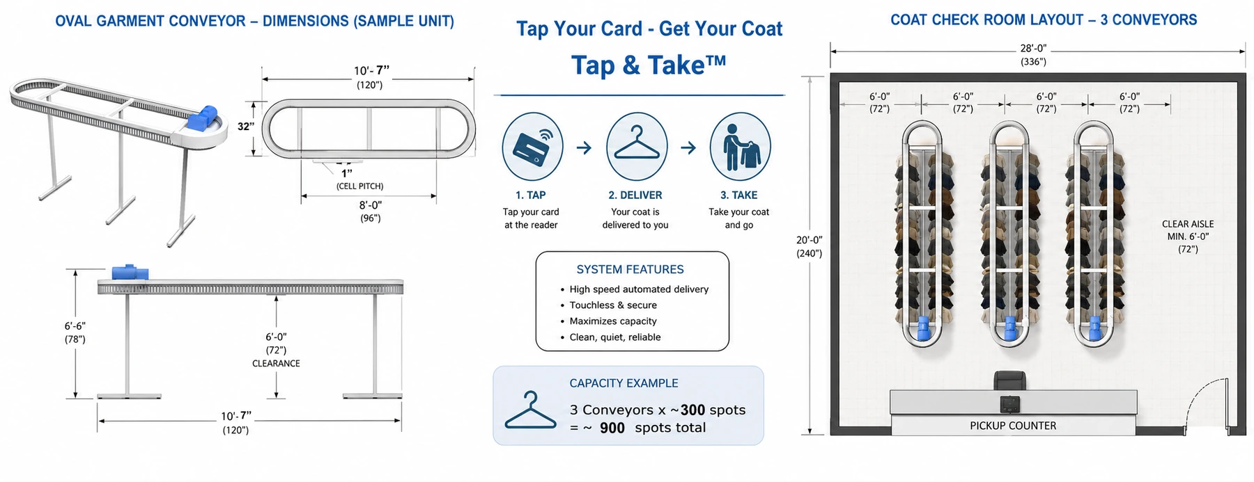 Tap and Take process, sample garment conveyor dimensions and three-conveyor coatroom layout